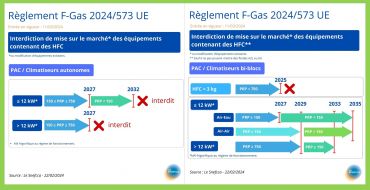 Règlement F-GAS : interdictions de mise sur le marché pour la Climatisation et les PAC