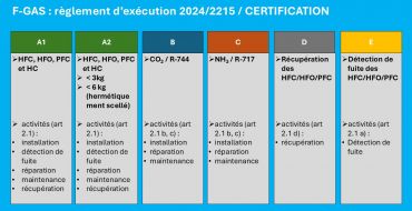 Règlement F-GAS : publication de 3 règlements d'exécution